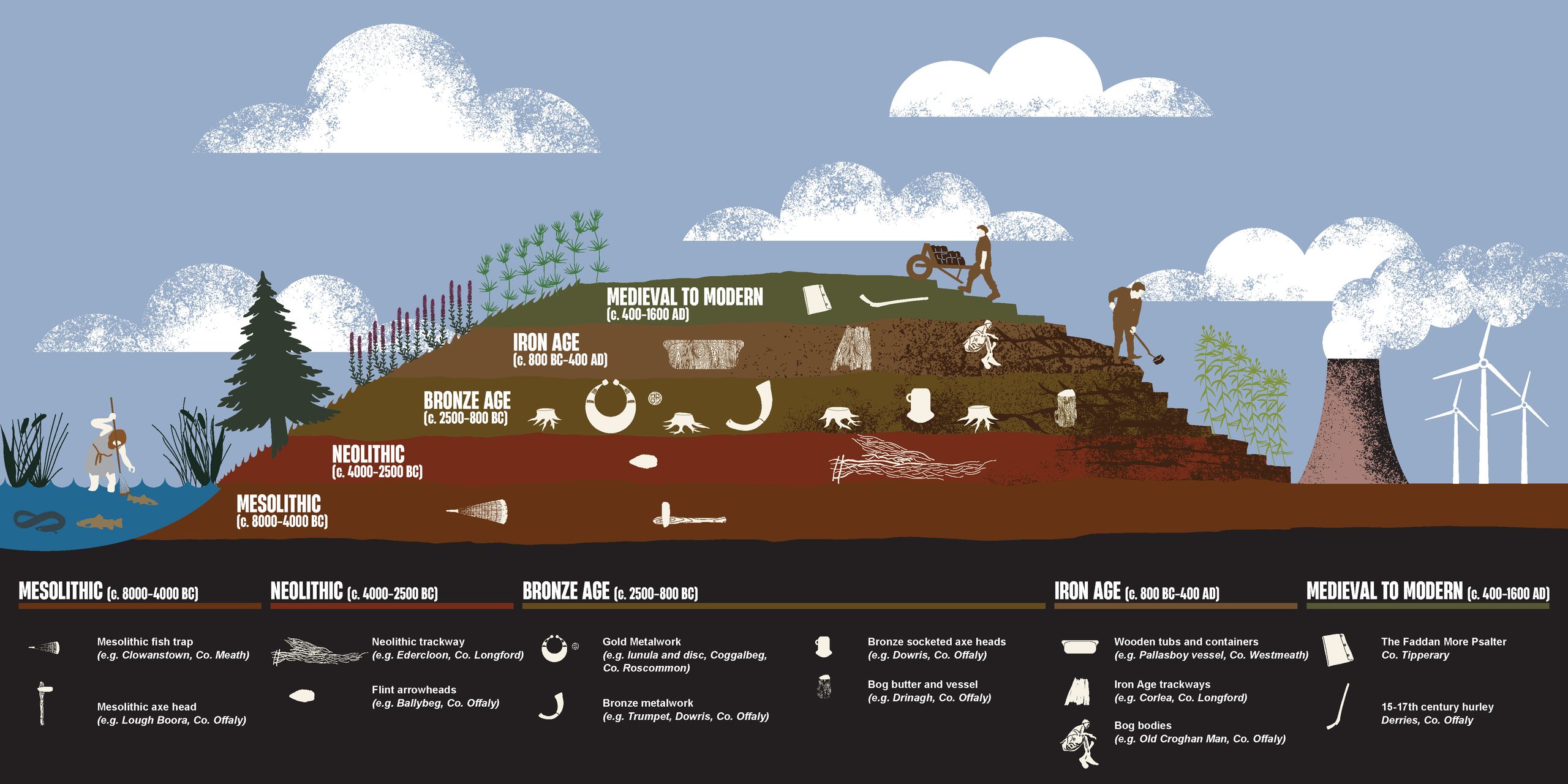 Image: Irish peatland archaeology across time, drawn by Craig Carry (with permission IPeAAT Project UCC/Research Ireland)